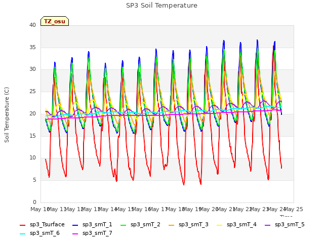 plot of SP3 Soil Temperature