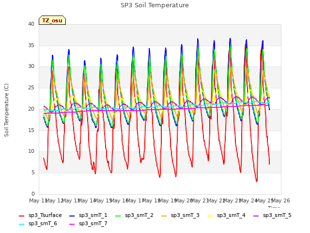 plot of SP3 Soil Temperature