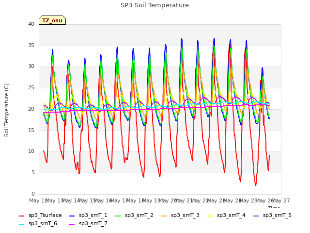 plot of SP3 Soil Temperature