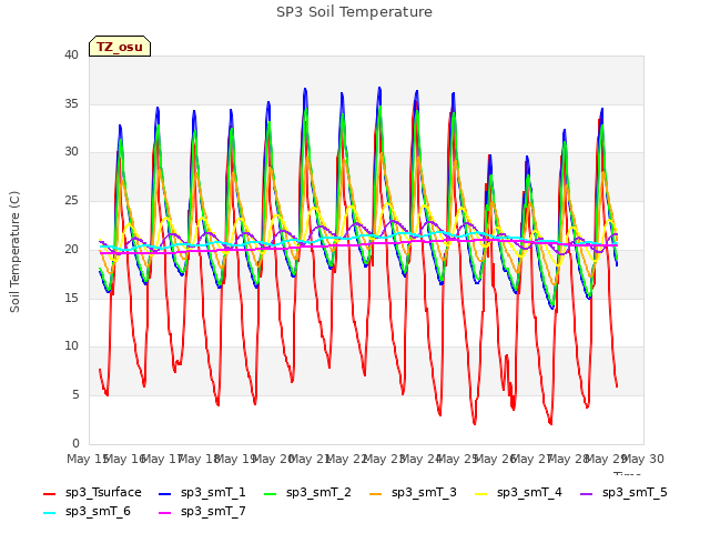 plot of SP3 Soil Temperature