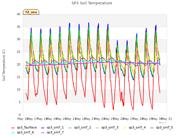plot of SP3 Soil Temperature