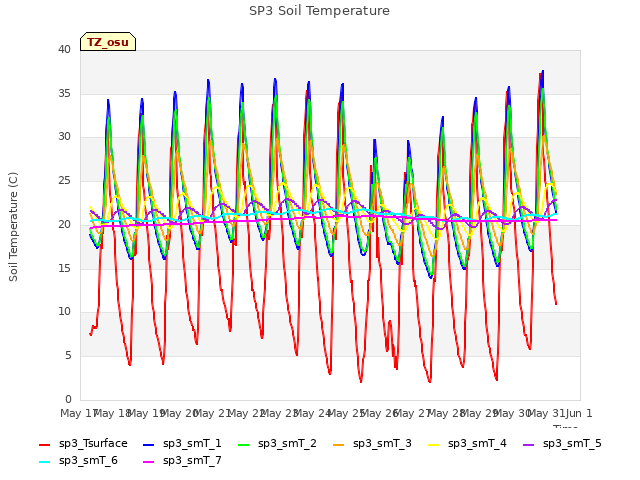 plot of SP3 Soil Temperature