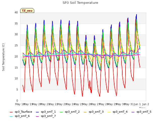 plot of SP3 Soil Temperature