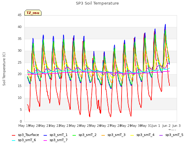 plot of SP3 Soil Temperature