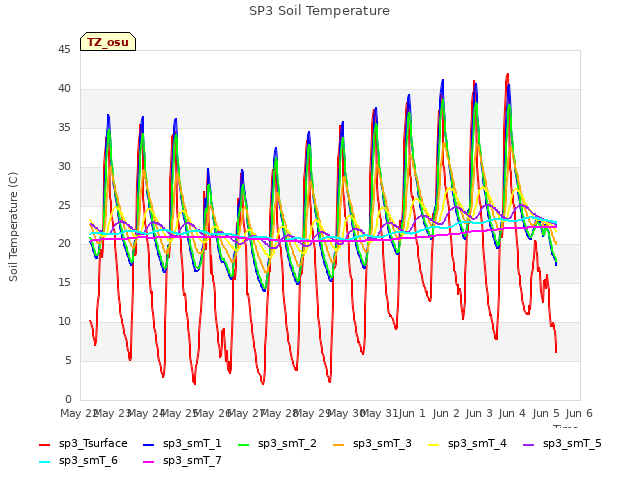 plot of SP3 Soil Temperature