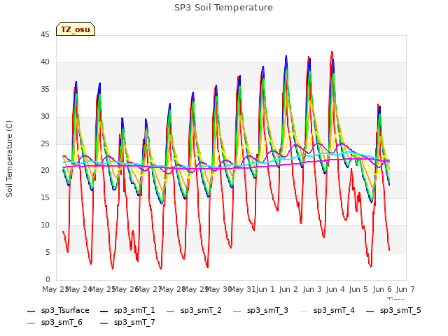 plot of SP3 Soil Temperature