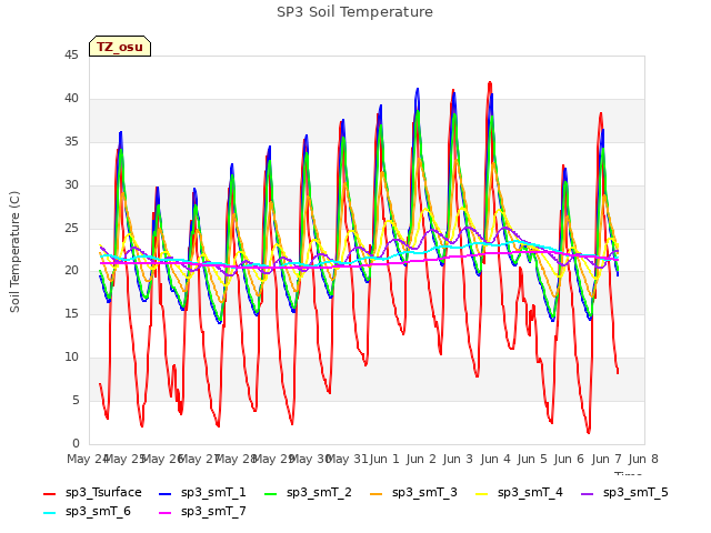 plot of SP3 Soil Temperature