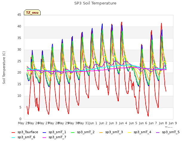 plot of SP3 Soil Temperature