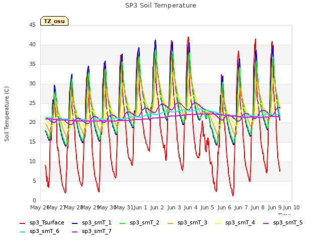 plot of SP3 Soil Temperature