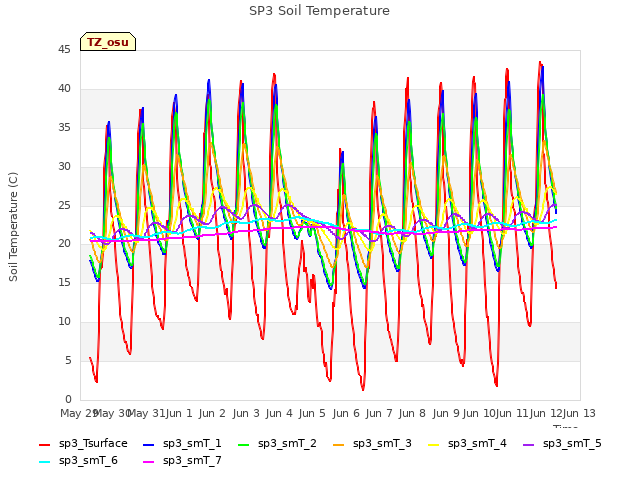 plot of SP3 Soil Temperature