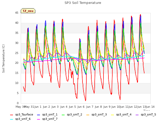 plot of SP3 Soil Temperature