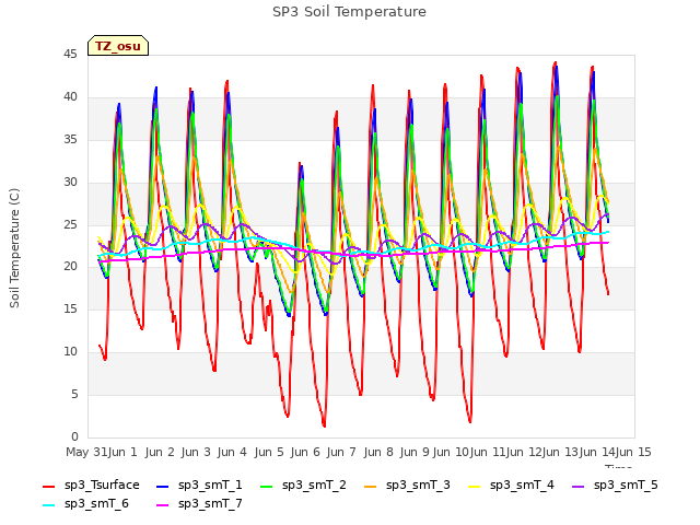 plot of SP3 Soil Temperature