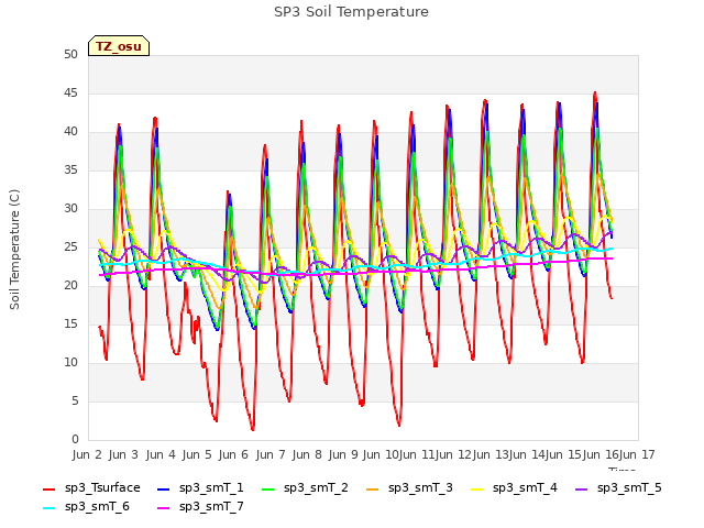 plot of SP3 Soil Temperature