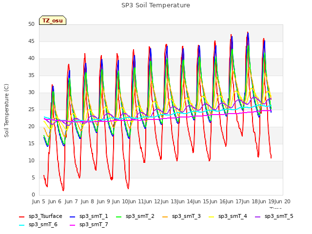 plot of SP3 Soil Temperature