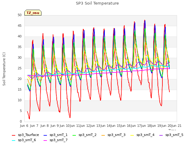 plot of SP3 Soil Temperature