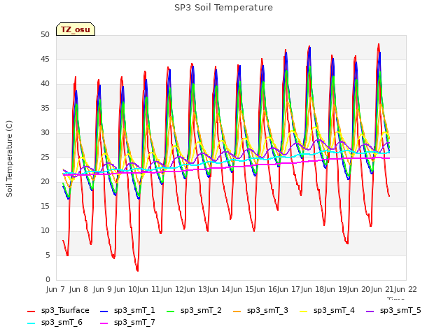 plot of SP3 Soil Temperature