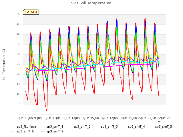 plot of SP3 Soil Temperature