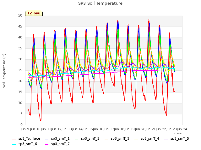 plot of SP3 Soil Temperature