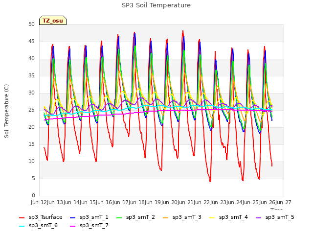 plot of SP3 Soil Temperature