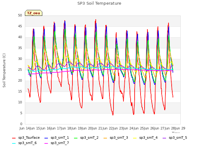 plot of SP3 Soil Temperature