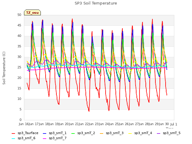 plot of SP3 Soil Temperature