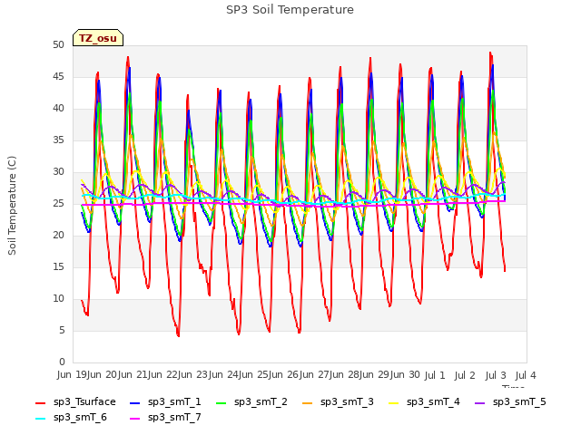 plot of SP3 Soil Temperature