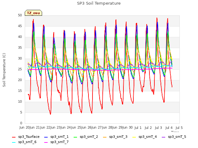 plot of SP3 Soil Temperature