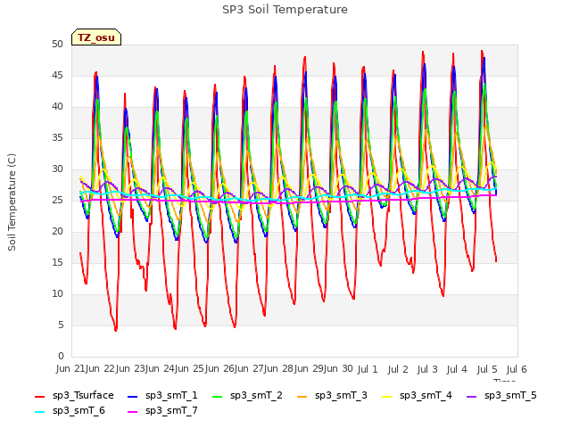 plot of SP3 Soil Temperature