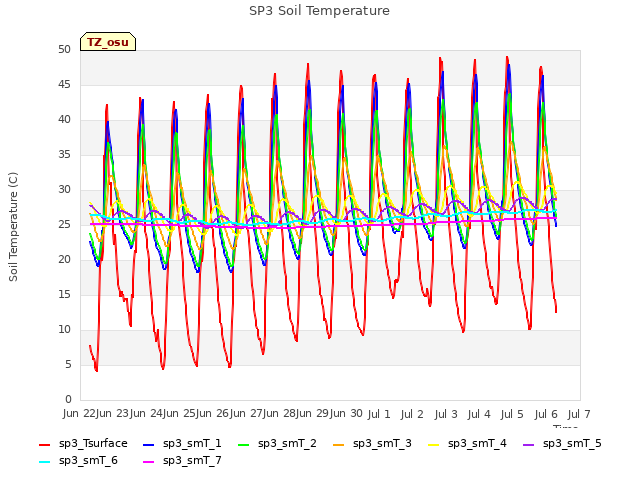 plot of SP3 Soil Temperature