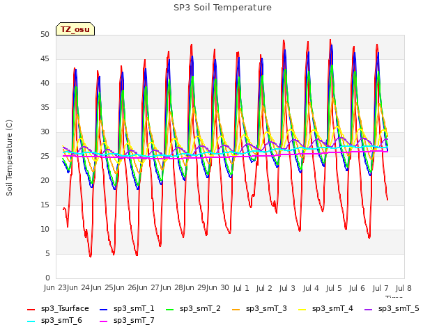 plot of SP3 Soil Temperature