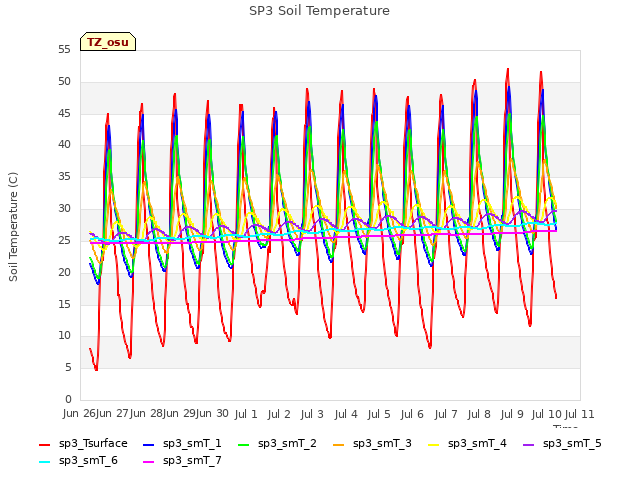 plot of SP3 Soil Temperature