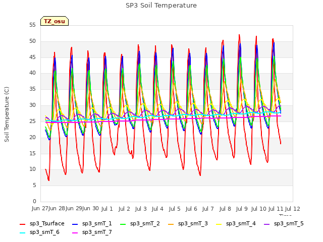 plot of SP3 Soil Temperature