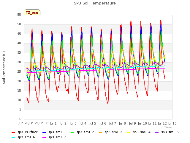 plot of SP3 Soil Temperature