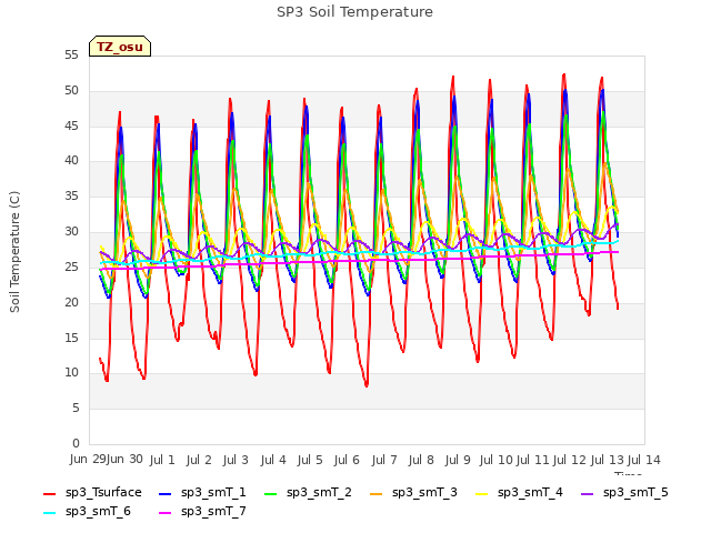 plot of SP3 Soil Temperature