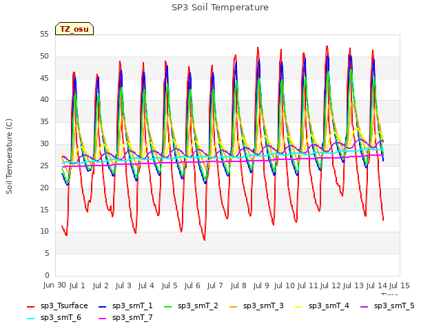 plot of SP3 Soil Temperature