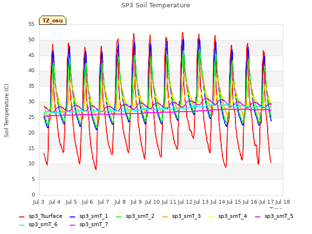 plot of SP3 Soil Temperature