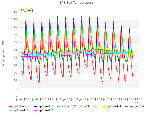 plot of SP3 Soil Temperature