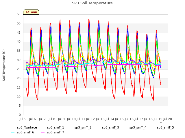 plot of SP3 Soil Temperature