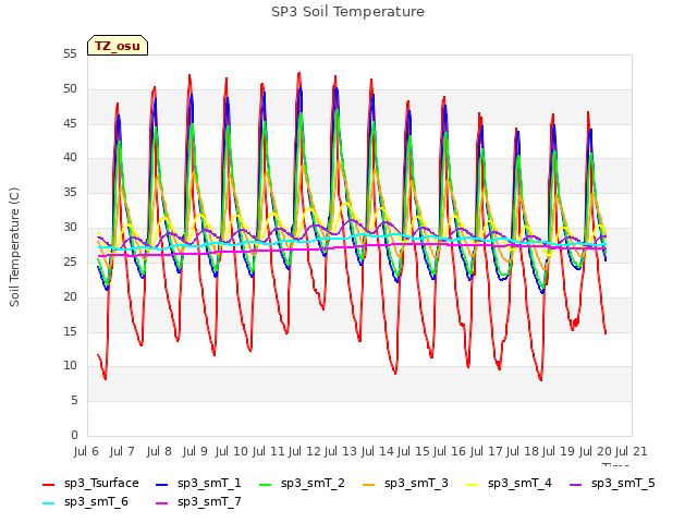 plot of SP3 Soil Temperature