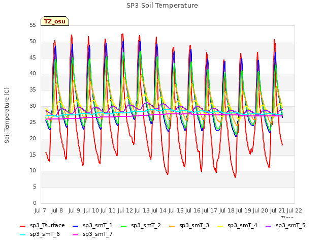 plot of SP3 Soil Temperature