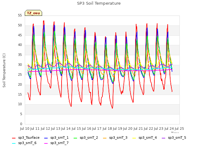 plot of SP3 Soil Temperature