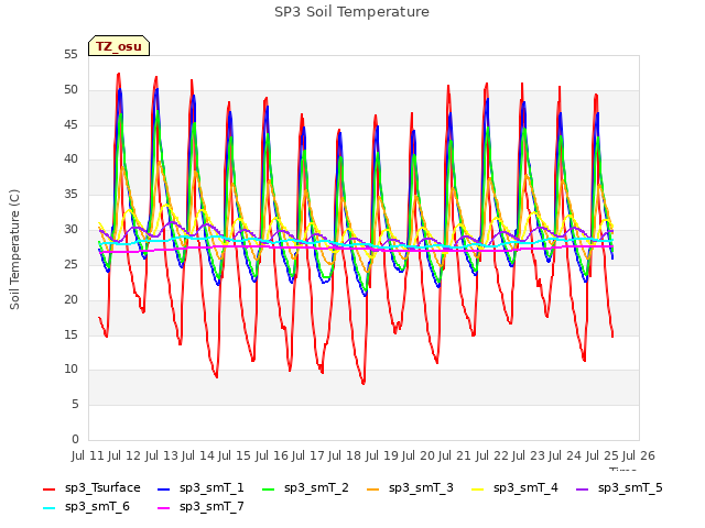 plot of SP3 Soil Temperature