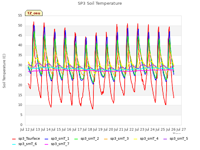 plot of SP3 Soil Temperature