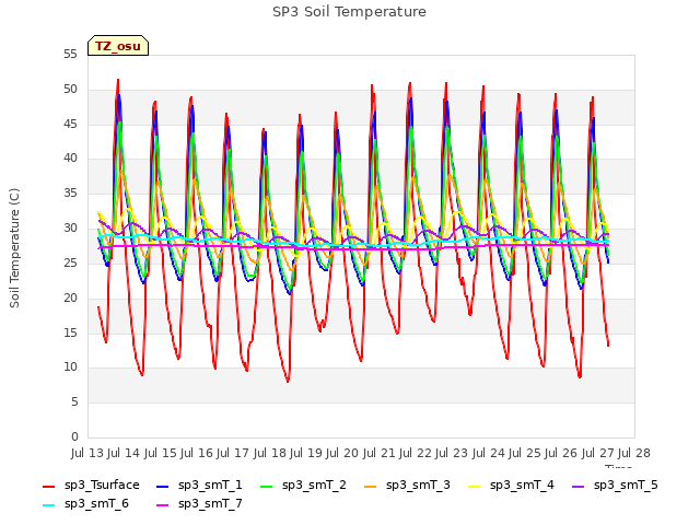 plot of SP3 Soil Temperature