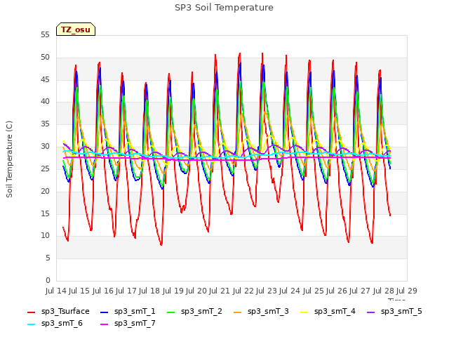 plot of SP3 Soil Temperature