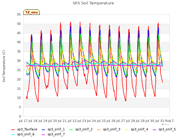 plot of SP3 Soil Temperature