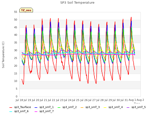 plot of SP3 Soil Temperature