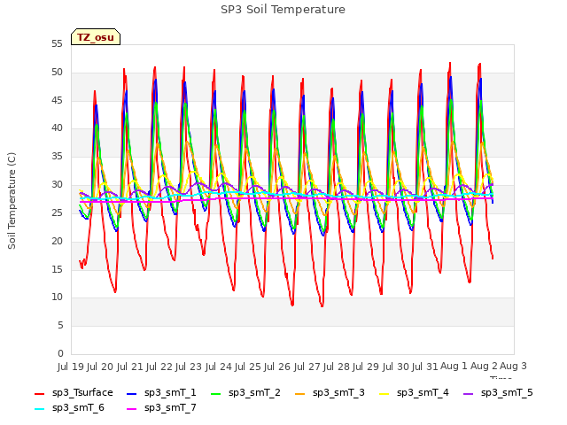 plot of SP3 Soil Temperature