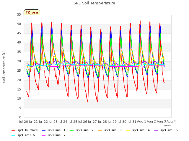 plot of SP3 Soil Temperature