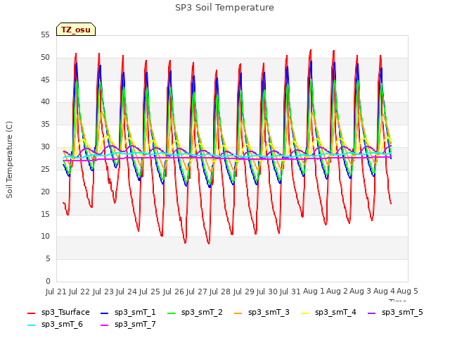 plot of SP3 Soil Temperature